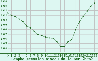 Courbe de la pression atmosphrique pour Saint-Germain-le-Guillaume (53)
