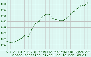 Courbe de la pression atmosphrique pour Vias (34)