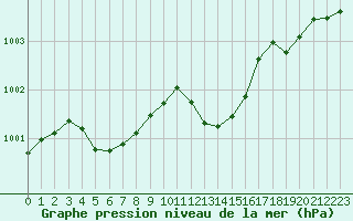 Courbe de la pression atmosphrique pour Millau (12)