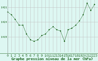 Courbe de la pression atmosphrique pour Recoules de Fumas (48)