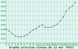 Courbe de la pression atmosphrique pour Cazaux (33)