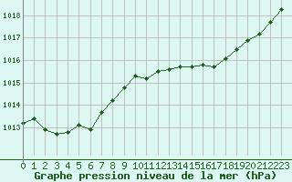 Courbe de la pression atmosphrique pour Grasque (13)