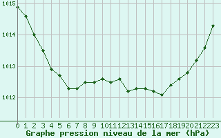 Courbe de la pression atmosphrique pour La Rochelle - Aerodrome (17)