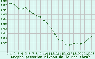 Courbe de la pression atmosphrique pour Belfort-Dorans (90)