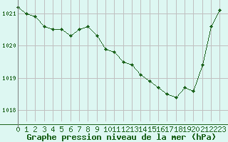 Courbe de la pression atmosphrique pour Pau (64)