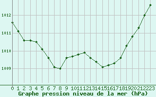 Courbe de la pression atmosphrique pour Lemberg (57)