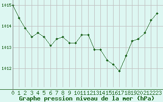 Courbe de la pression atmosphrique pour Saint-Ciers-sur-Gironde (33)