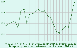 Courbe de la pression atmosphrique pour Millau (12)