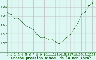 Courbe de la pression atmosphrique pour Pertuis - Grand Cros (84)