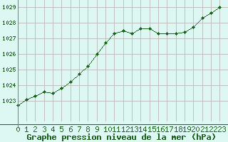 Courbe de la pression atmosphrique pour Biscarrosse (40)