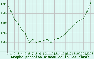 Courbe de la pression atmosphrique pour Lorient (56)