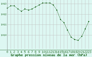 Courbe de la pression atmosphrique pour La Poblachuela (Esp)