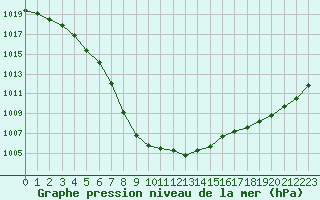 Courbe de la pression atmosphrique pour Tauxigny (37)