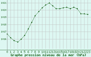 Courbe de la pression atmosphrique pour Verneuil (78)