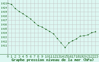 Courbe de la pression atmosphrique pour Quimper (29)