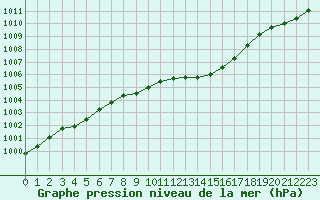 Courbe de la pression atmosphrique pour Orly (91)