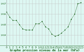 Courbe de la pression atmosphrique pour Montlimar (26)