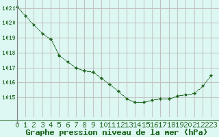 Courbe de la pression atmosphrique pour Quimper (29)
