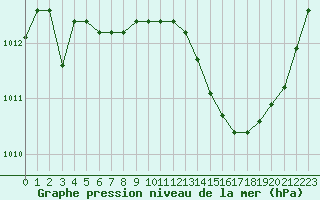 Courbe de la pression atmosphrique pour Orange (84)