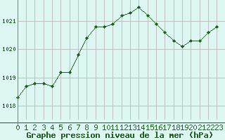 Courbe de la pression atmosphrique pour Deauville (14)