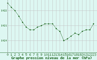 Courbe de la pression atmosphrique pour Dax (40)