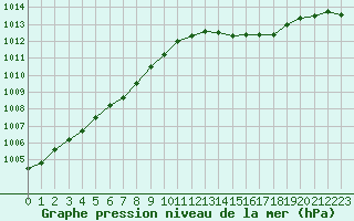 Courbe de la pression atmosphrique pour Le Mans (72)