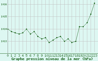 Courbe de la pression atmosphrique pour Clermont-Ferrand (63)