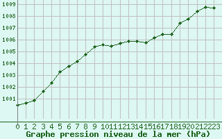 Courbe de la pression atmosphrique pour Verngues - Hameau de Cazan (13)