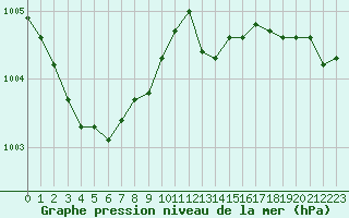 Courbe de la pression atmosphrique pour Ste (34)