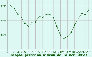 Courbe de la pression atmosphrique pour Cavalaire-sur-Mer (83)