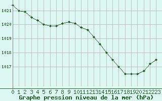 Courbe de la pression atmosphrique pour Saint-Germain-le-Guillaume (53)