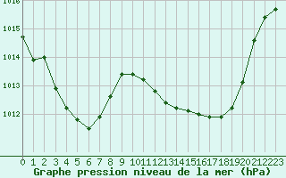 Courbe de la pression atmosphrique pour Muret (31)