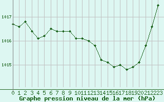 Courbe de la pression atmosphrique pour Dijon / Longvic (21)