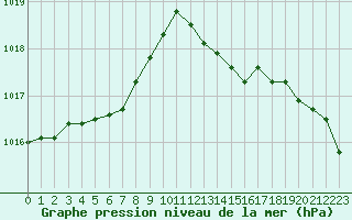 Courbe de la pression atmosphrique pour Dax (40)