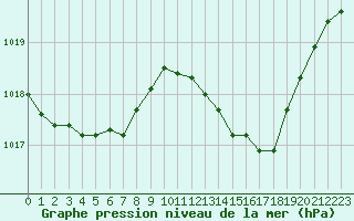 Courbe de la pression atmosphrique pour Hohrod (68)