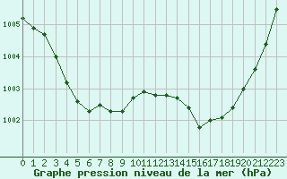 Courbe de la pression atmosphrique pour Douzens (11)