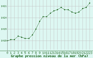 Courbe de la pression atmosphrique pour Izegem (Be)