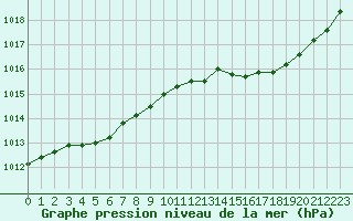 Courbe de la pression atmosphrique pour Trappes (78)