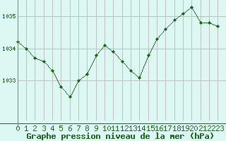 Courbe de la pression atmosphrique pour Lans-en-Vercors - Les Allires (38)