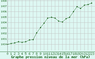 Courbe de la pression atmosphrique pour Ble / Mulhouse (68)