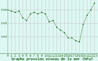 Courbe de la pression atmosphrique pour Saint-Vran (05)