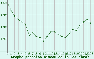 Courbe de la pression atmosphrique pour Langres (52) 