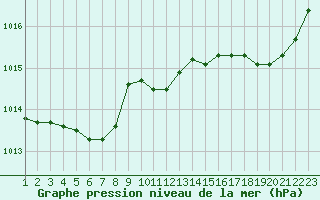 Courbe de la pression atmosphrique pour Forceville (80)