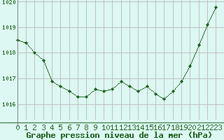 Courbe de la pression atmosphrique pour Rochefort Saint-Agnant (17)