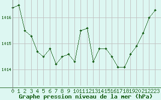 Courbe de la pression atmosphrique pour Cap Bar (66)