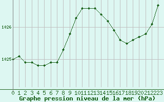 Courbe de la pression atmosphrique pour Pointe de Socoa (64)