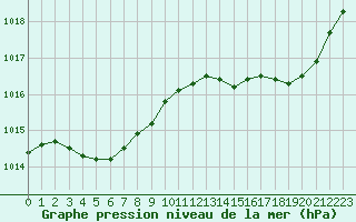 Courbe de la pression atmosphrique pour Laqueuille (63)