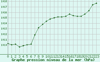 Courbe de la pression atmosphrique pour Pau (64)