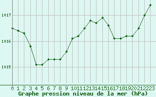 Courbe de la pression atmosphrique pour Saint-Amans (48)