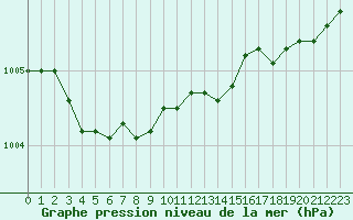 Courbe de la pression atmosphrique pour Dunkerque (59)